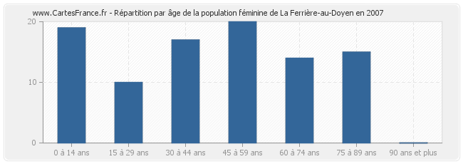 Répartition par âge de la population féminine de La Ferrière-au-Doyen en 2007